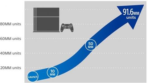 La PlayStation 4 dépasse les 90 millions de ventes, Spider-Man les 9