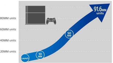 La PlayStation 4 dépasse les 90 millions de ventes, Spider-Man les 9